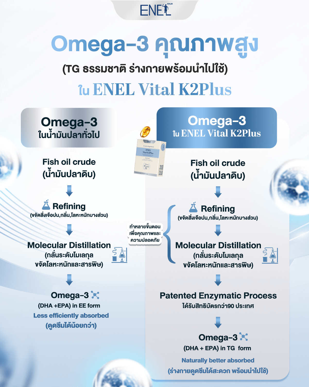 รายละเอียด Omega-3 (โอเมก้า-3) ทำไมต้อง TG Form